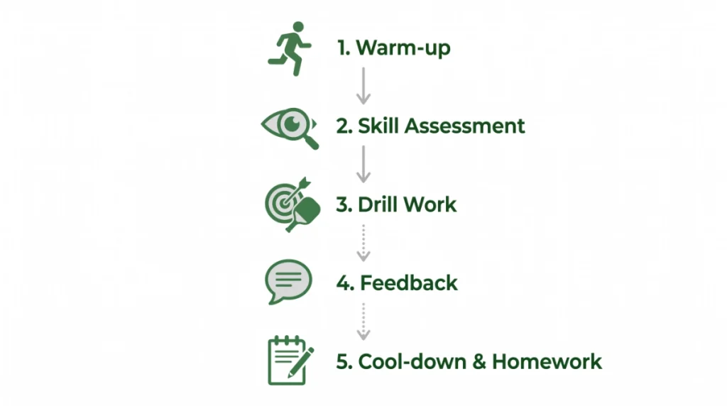 pickleball lesson structure infographic showing 5 stages