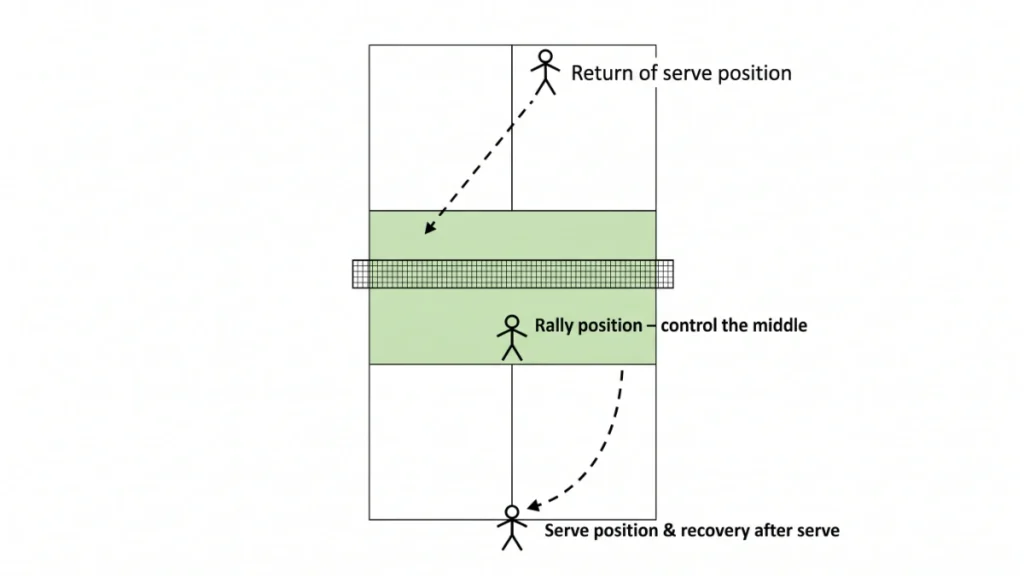 pickleball singles court positioning diagram showing serve and return positions